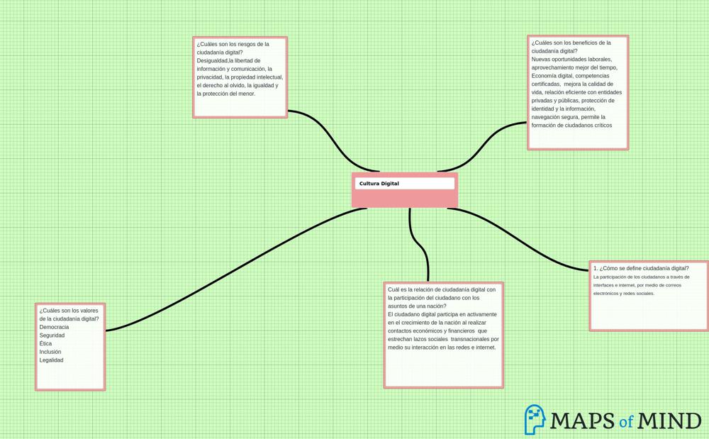 MapsOfMind CIUDADANÍA DIGITAL
