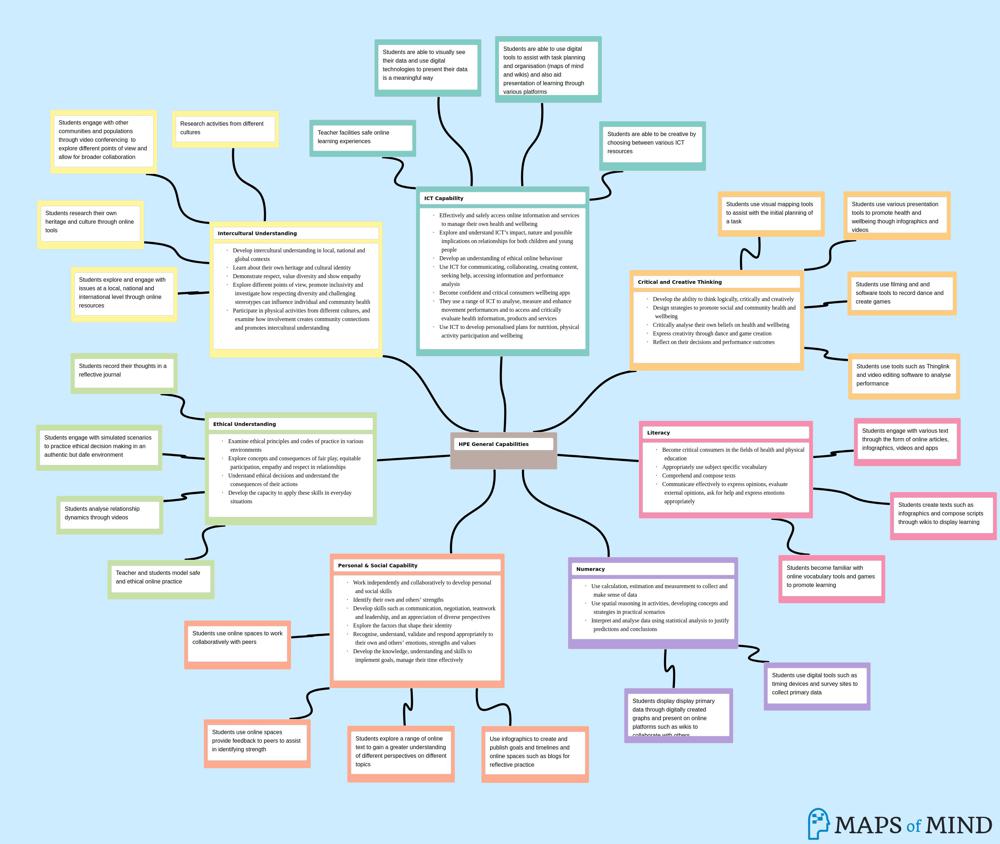 MapsOfMind | HPE Pedagogy Map