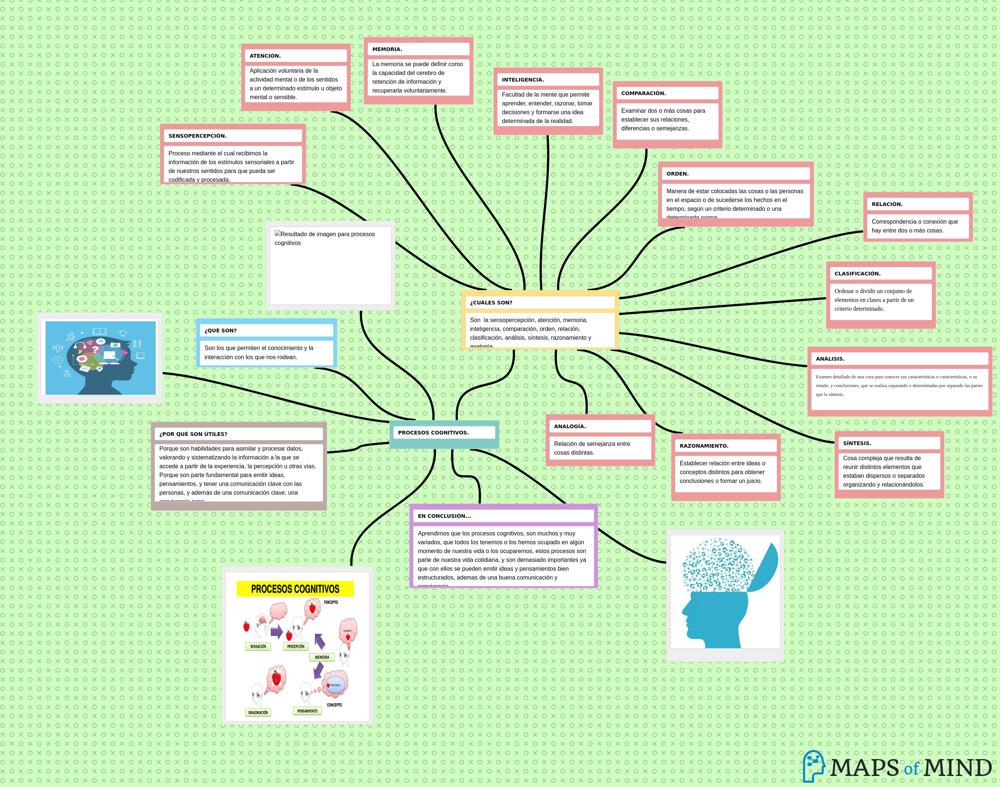 Procesos Cognitivos Mapa Mental Amostra Sexiz Pix 9020